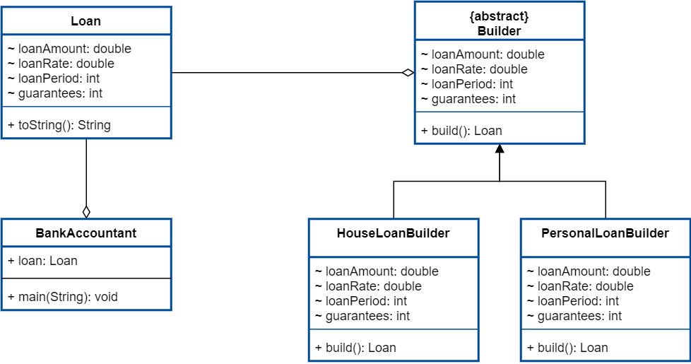 Builder Design Pattern