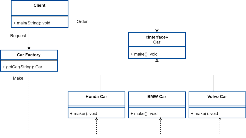 Factory Design Pattern