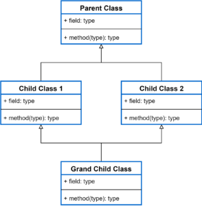 What Is Inheritance In Object-Oriented Programming?