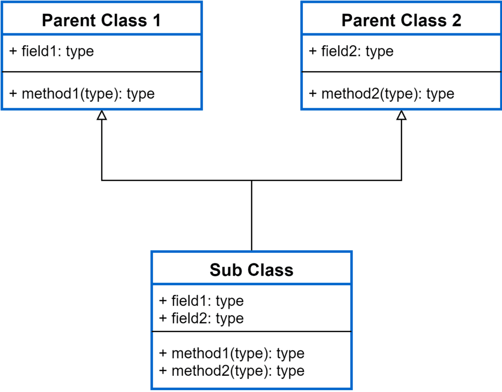 What Is Inheritance In Object-Oriented Programming?