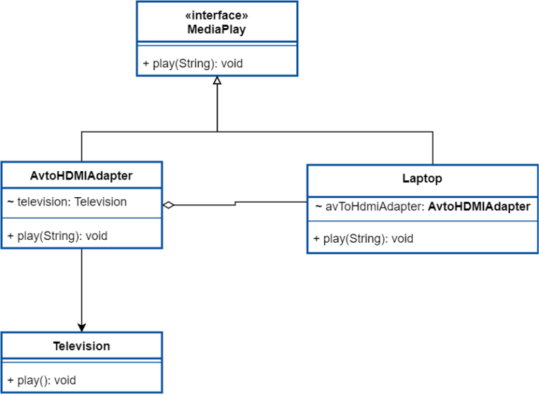 Adapter Design Pattern (with New Example) Ennicode