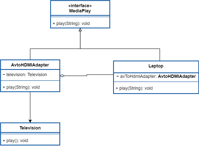 Adapter Design Pattern