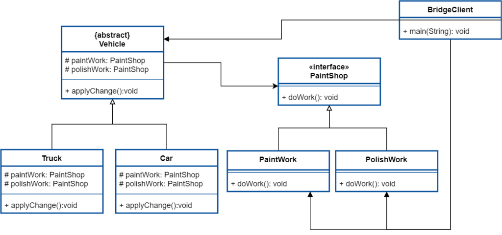 Bridge Design Pattern