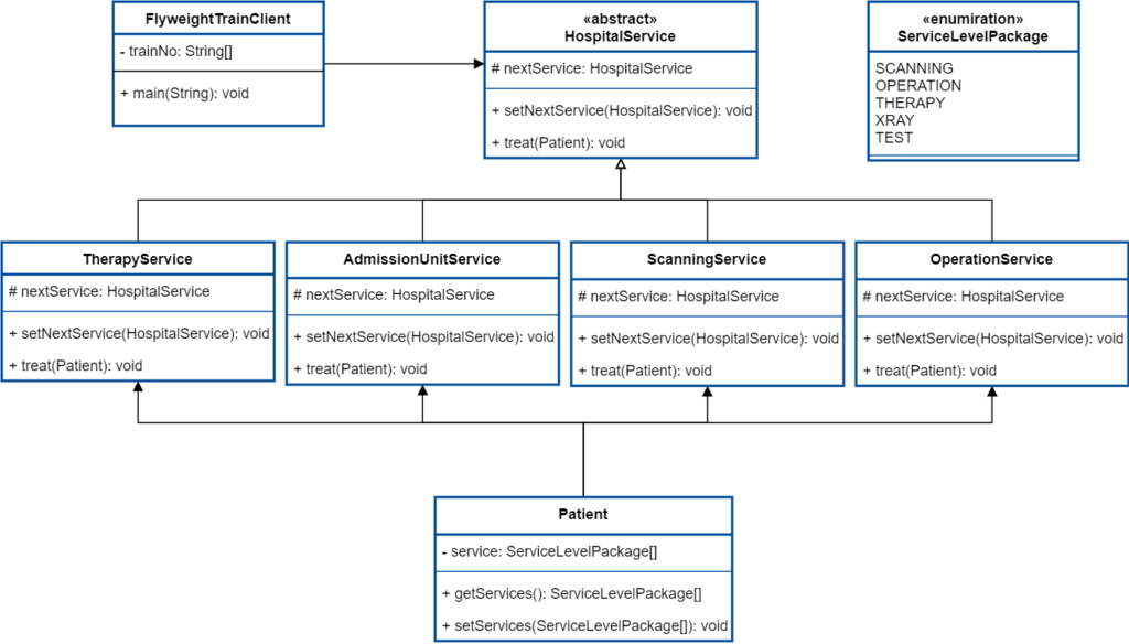 Chain of Responsibility Design Pattern
