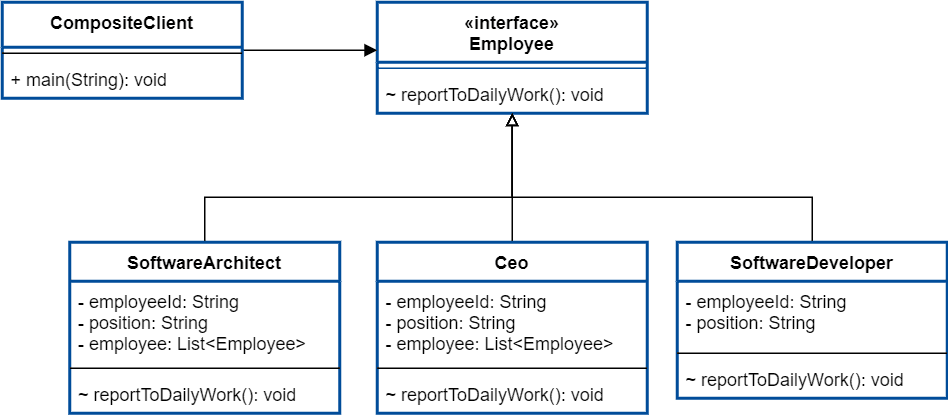 Composite Design Pattern