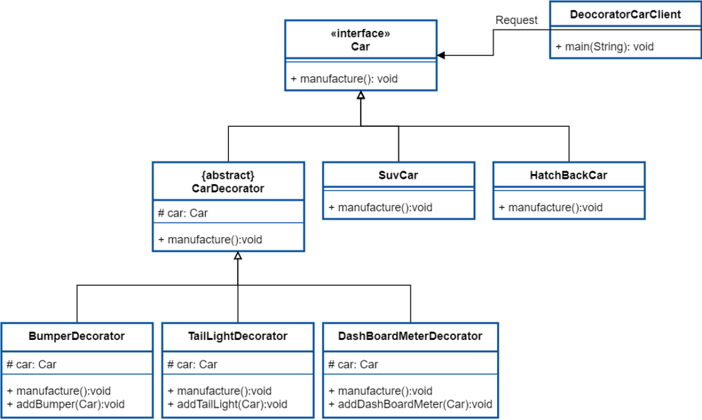 Decorator Design Pattern