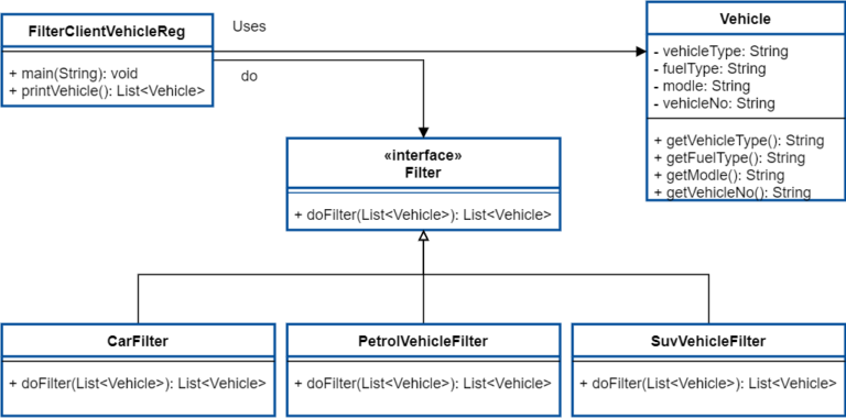 Filter Design Pattern: (It’s Now Simple) | Ennicode