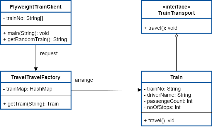 Flyweight Design Pattern
