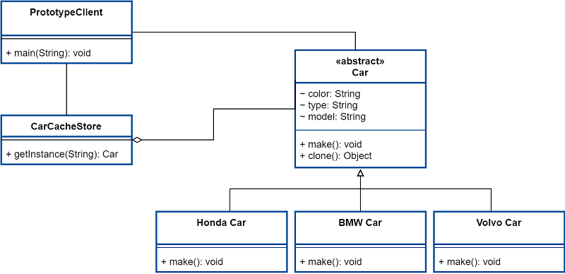 Prototype Design Pattern