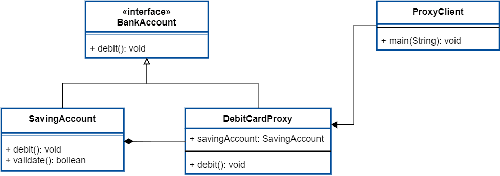 Proxy Design Pattern