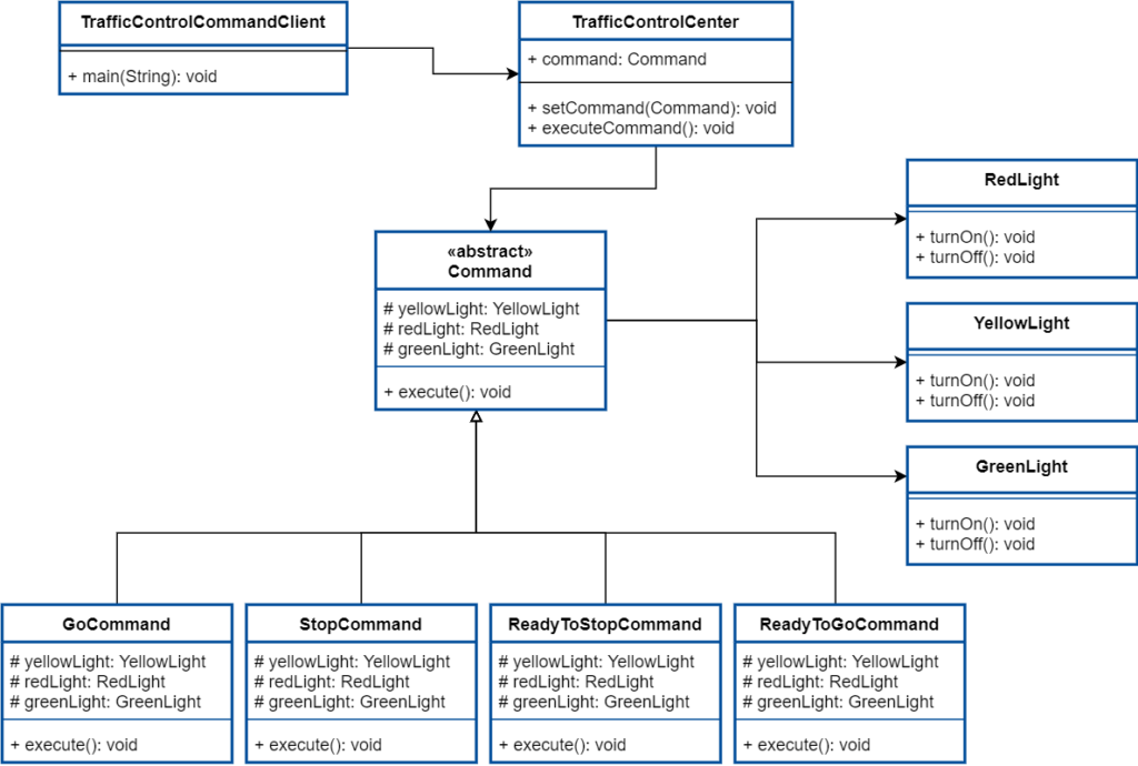 Command Design Pattern