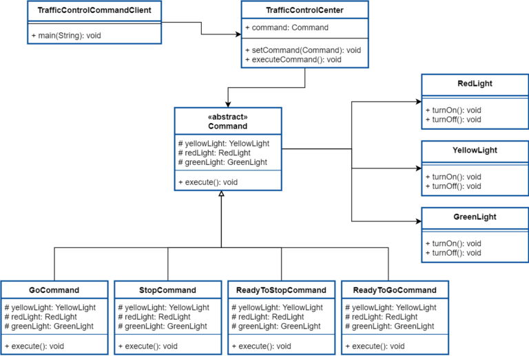 Command Design Pattern (Order Now) | Ennicode