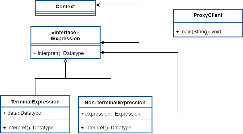 Interpreter Design Pattern
