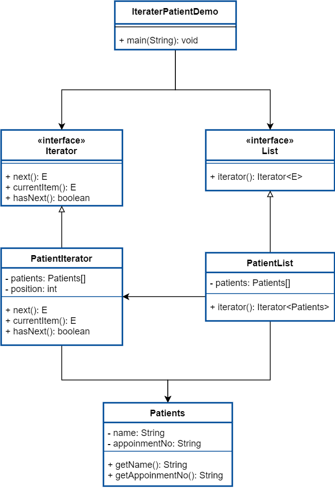 Iterator Design Pattern