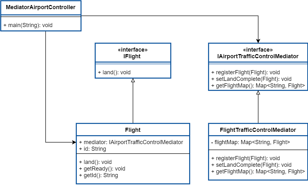 Mediator Design Pattern