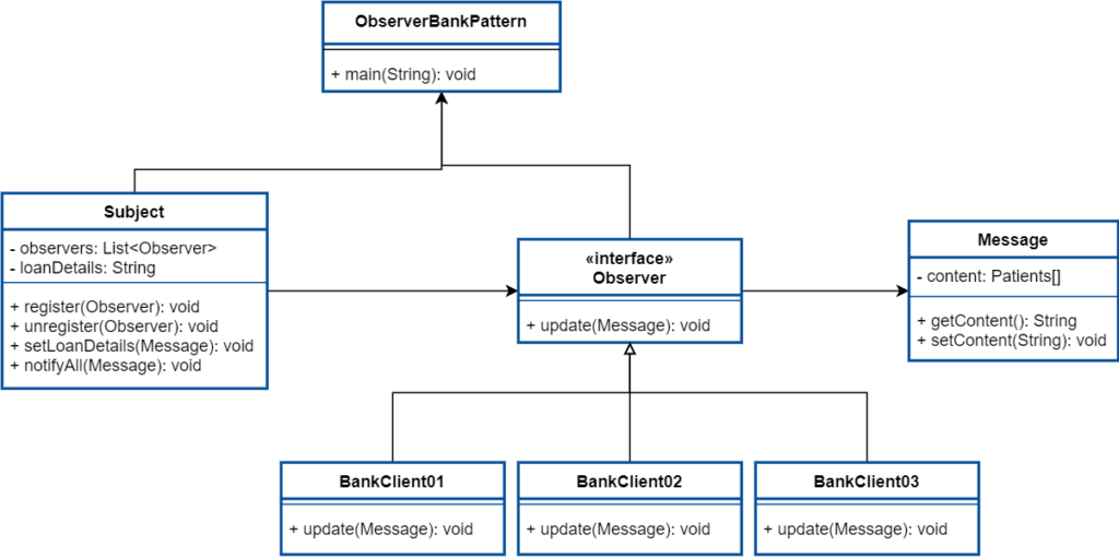 Observer Design Pattern