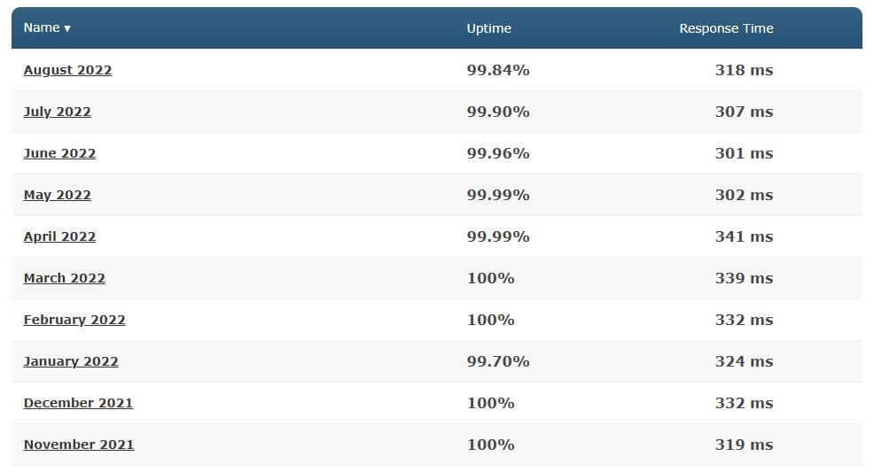 Uptime Pingdom