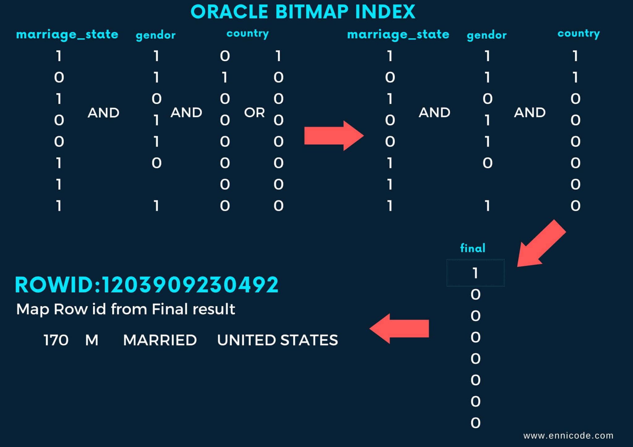 oracle bitmap index structure